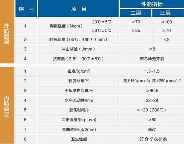 黄南防腐螺旋钢管性能指标参数